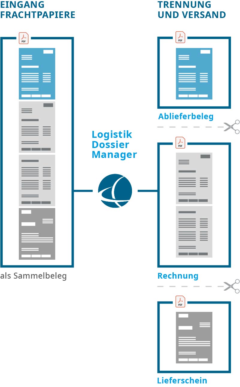 Entdecken Sie als Spedition die Vorteile unseres Logistic Dossier Managers.
