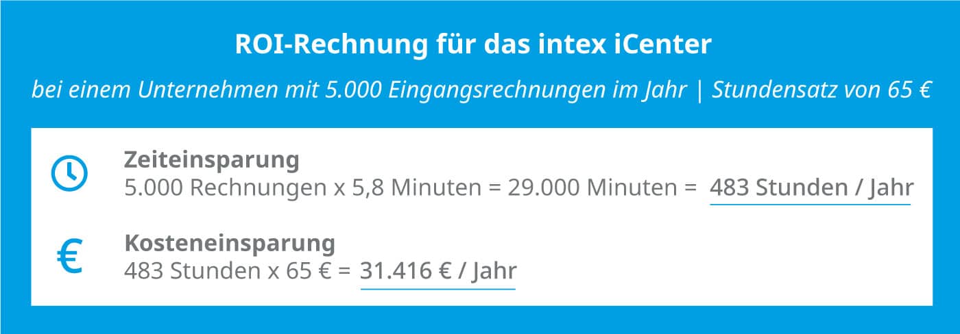 Return of Invest des intex iCenters Beispielrechnung
